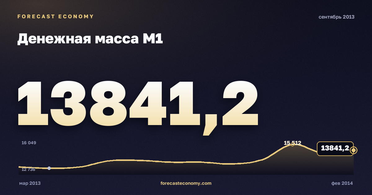 Денежная масса М1 за сентябрь 2013 года — график со значением за месяц, источник Банк России