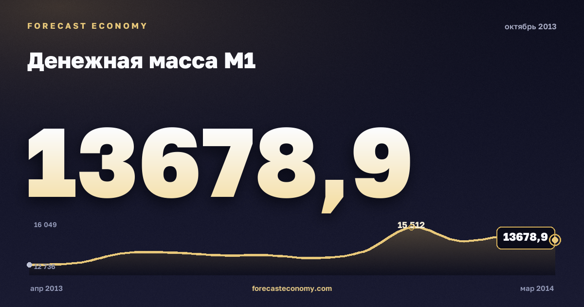 Денежная масса М1 за октябрь 2013 года — график со значением за месяц, источник Банк России