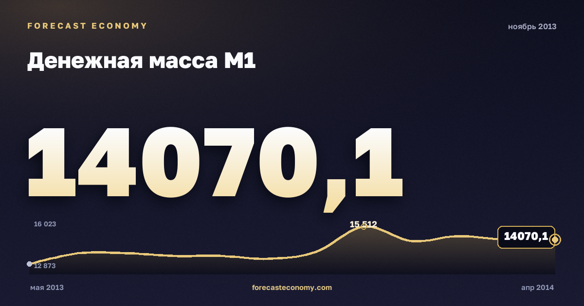 Денежная масса М1 за ноябрь 2013 года — график со значением за месяц, источник Банк России