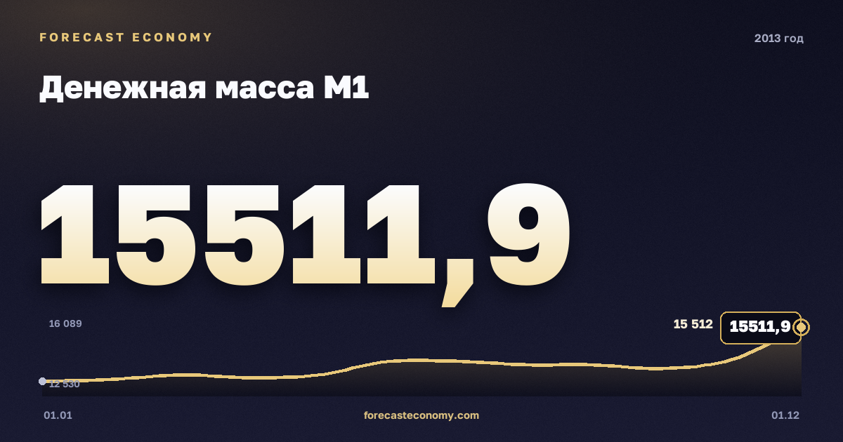 Денежная масса М1 в 2013 году — график, значение на конец года 15 511,9 млрд руб., источник Банк России