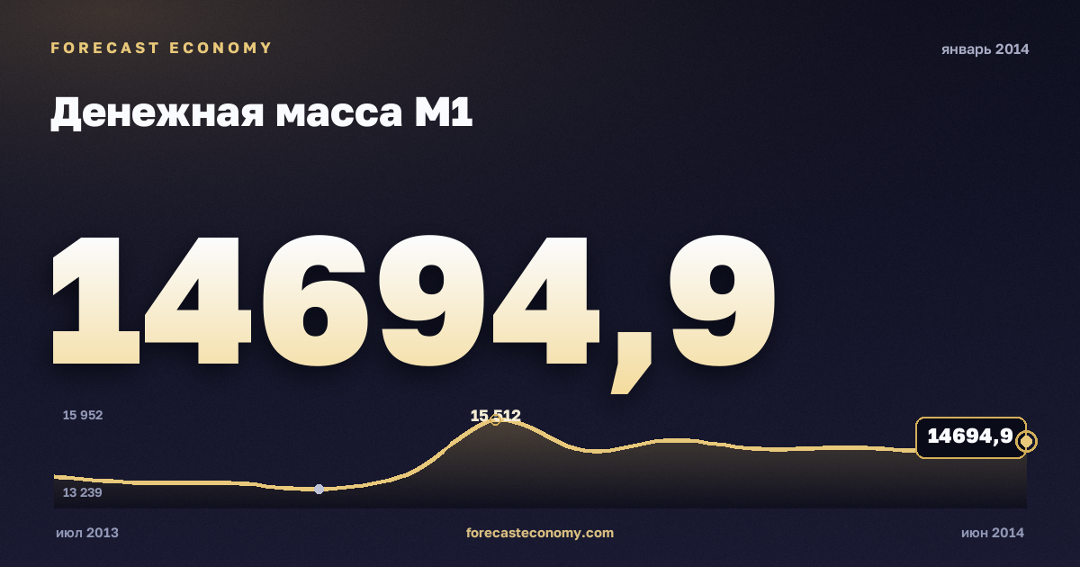 Денежная масса М1 за январь 2014 года — график со значением за месяц, источник Банк России
