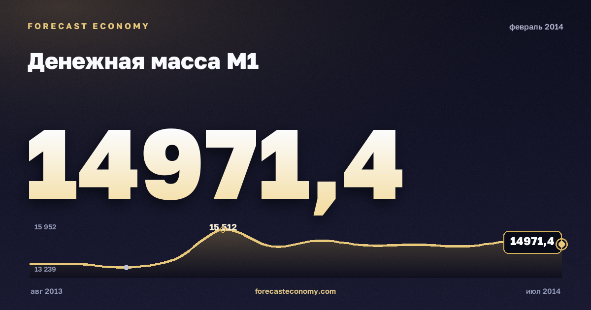 Денежная масса М1 за февраль 2014 года — график со значением за месяц, источник Банк России