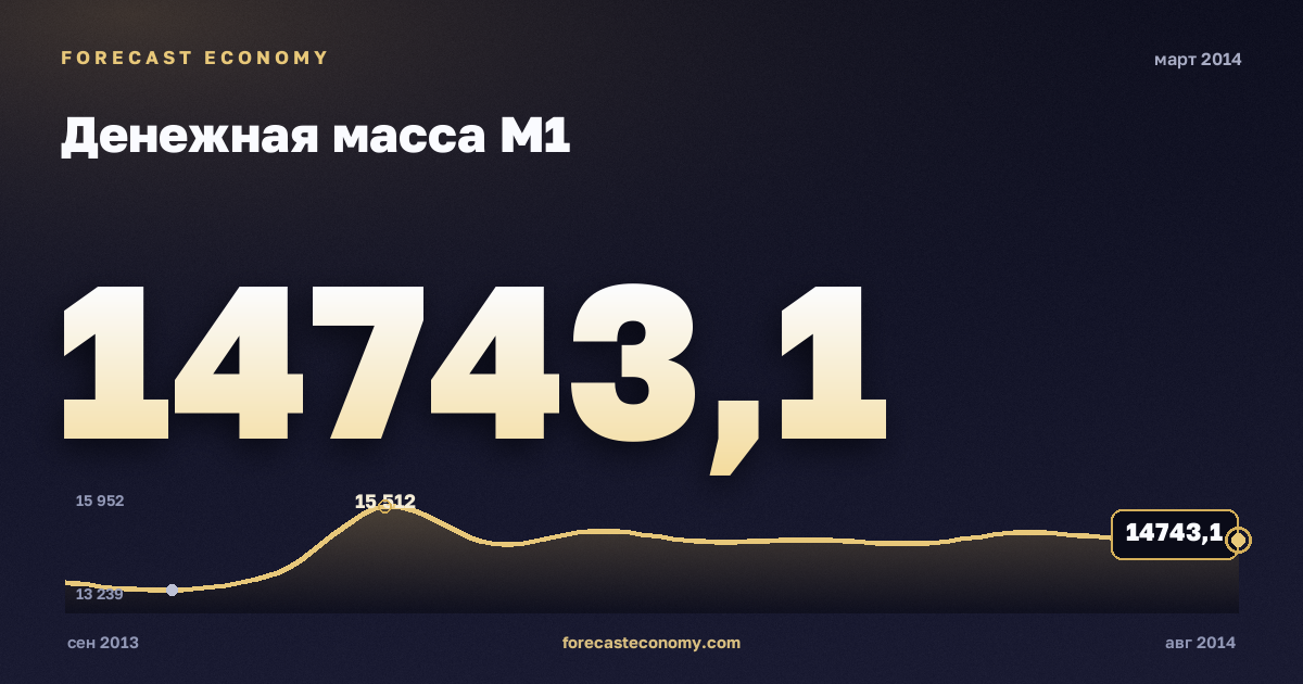 Денежная масса М1 за март 2014 года — график со значением за месяц, источник Банк России