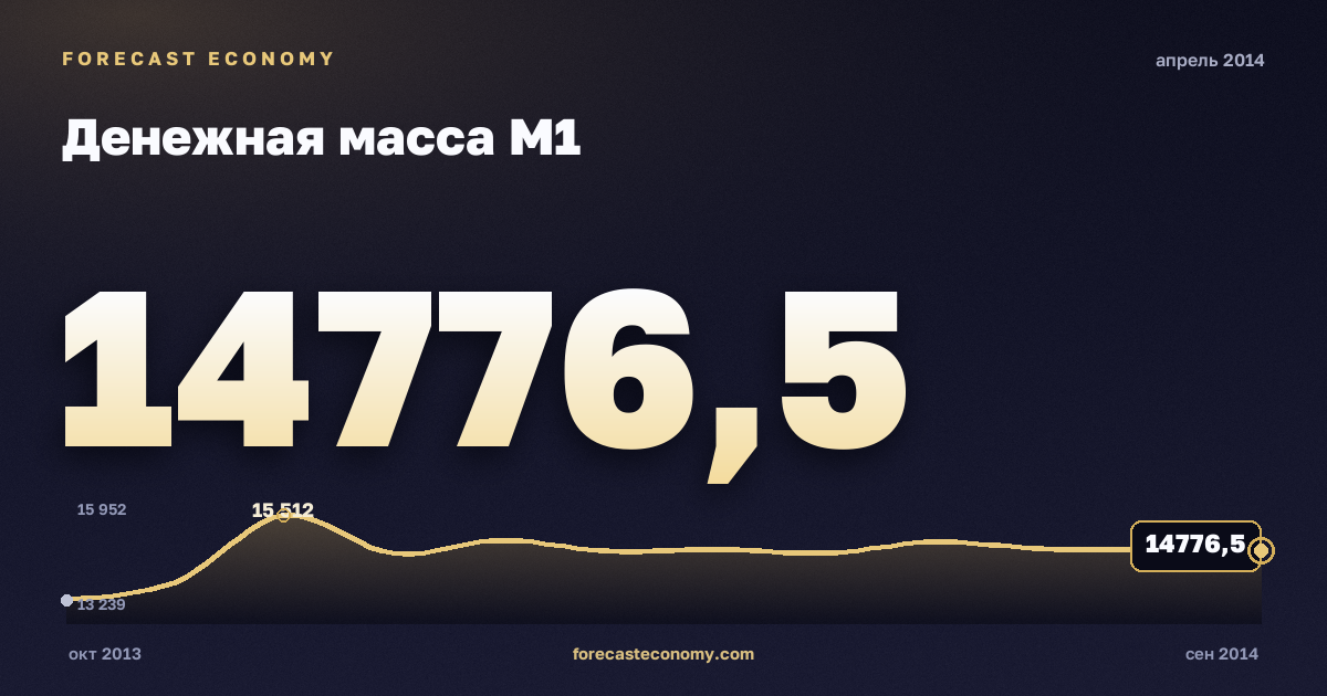 Денежная масса М1 за апрель 2014 года — график со значением за месяц, источник Банк России