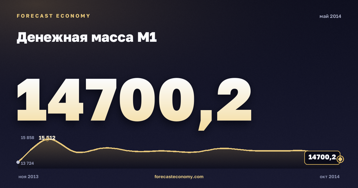 Денежная масса М1 за май 2014 года — график со значением за месяц, источник Банк России
