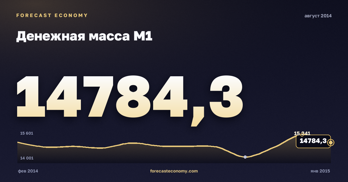 Денежная масса М1 за август 2014 года — график со значением за месяц, источник Банк России