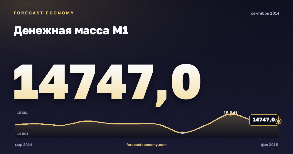 Денежная масса М1 за сентябрь 2014 года — график со значением за месяц, источник Банк России