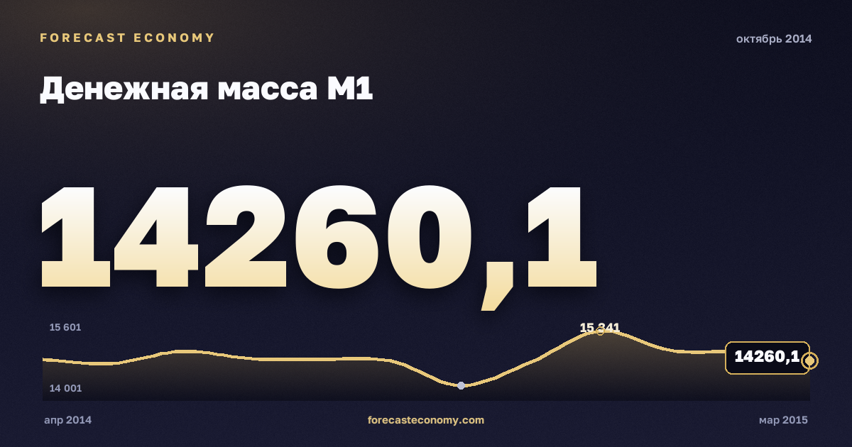 Денежная масса М1 за октябрь 2014 года — график со значением за месяц, источник Банк России