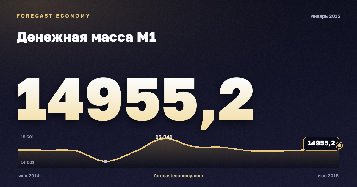 Денежная масса М1 за январь 2015 года — график со значением за месяц, источник Банк России