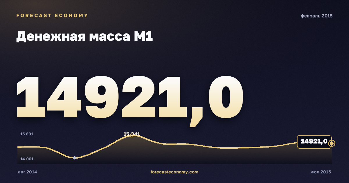 Денежная масса М1 за февраль 2015 года — график со значением за месяц, источник Банк России