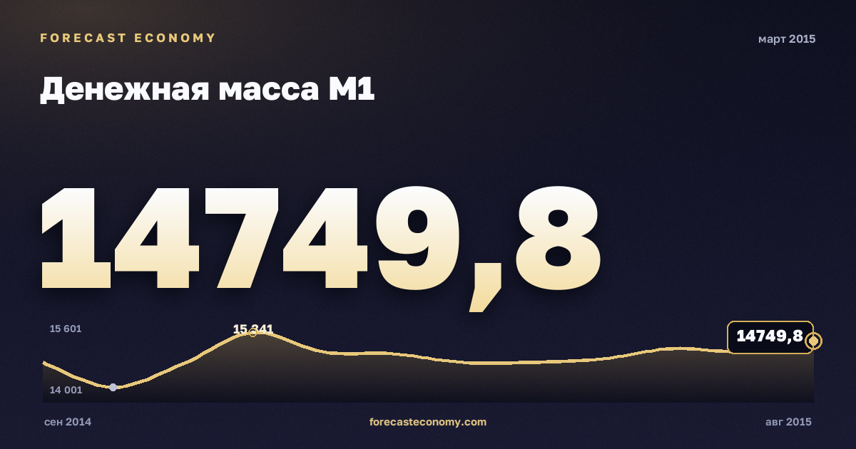 Денежная масса М1 за март 2015 года — график со значением за месяц, источник Банк России