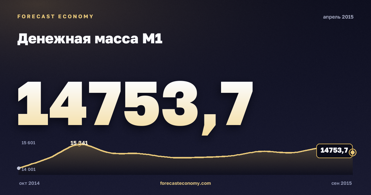 Денежная масса М1 за апрель 2015 года — график со значением за месяц, источник Банк России