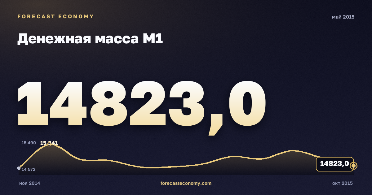 Денежная масса М1 за май 2015 года — график со значением за месяц, источник Банк России
