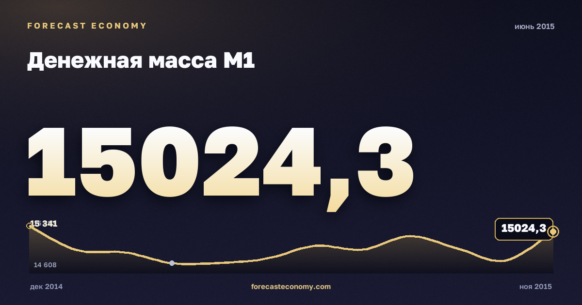 Денежная масса М1 за июнь 2015 года — график со значением за месяц, источник Банк России
