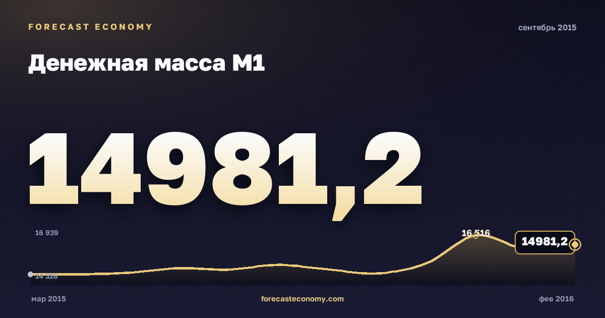 Денежная масса М1 за сентябрь 2015 года — график со значением за месяц, источник Банк России