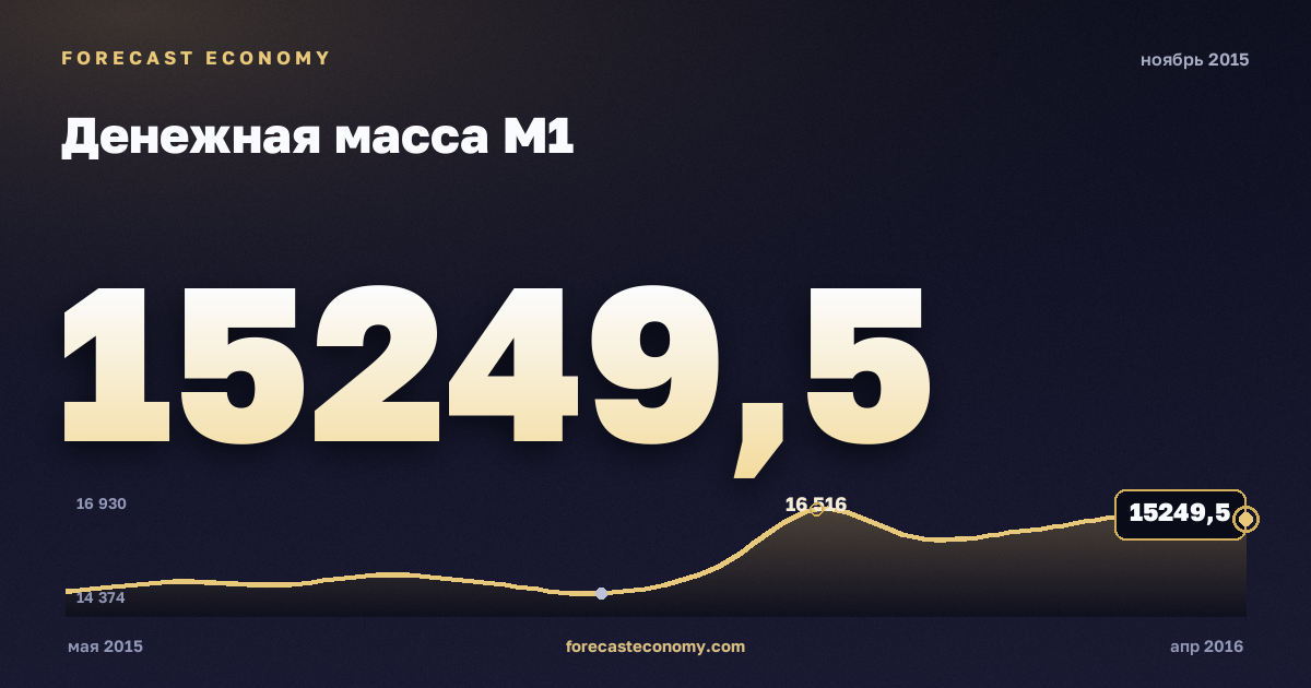 Денежная масса М1 за ноябрь 2015 года — график со значением за месяц, источник Банк России