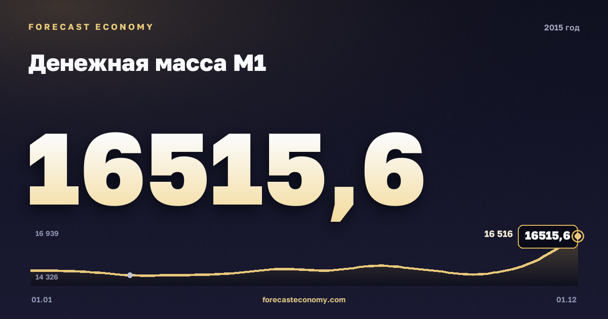 Денежная масса М1 в 2015 году — график, значение на конец года 16 515,6 млрд руб., источник Банк России