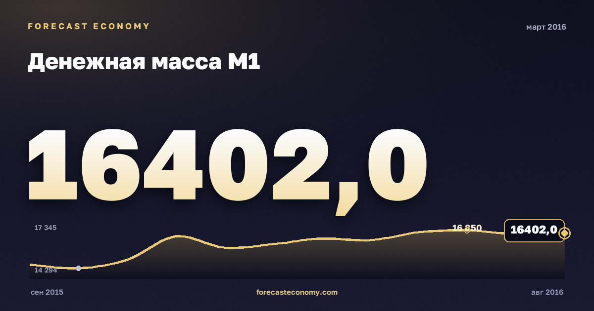 Денежная масса М1 за март 2016 года — график со значением за месяц, источник Банк России