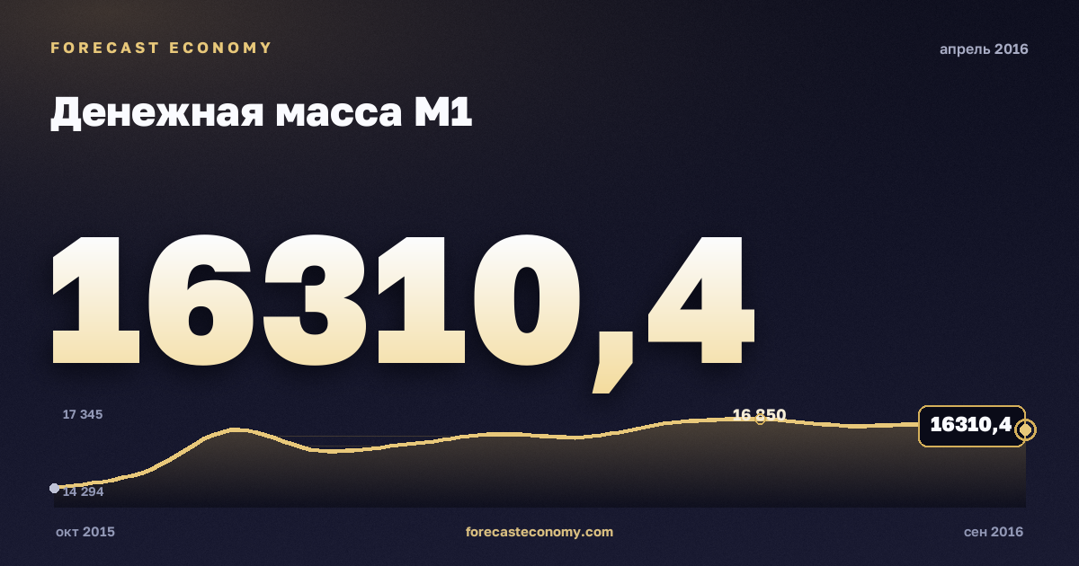 Денежная масса М1 за апрель 2016 года — график со значением за месяц, источник Банк России