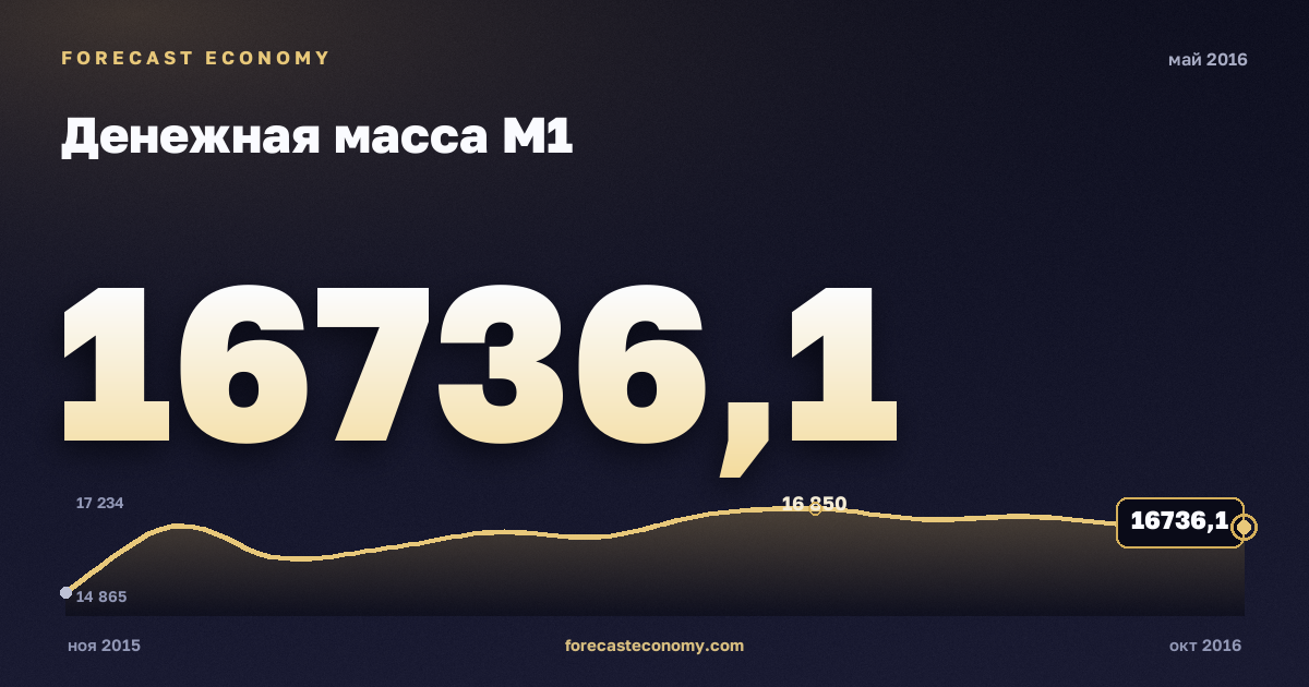 Денежная масса М1 за май 2016 года — график со значением за месяц, источник Банк России