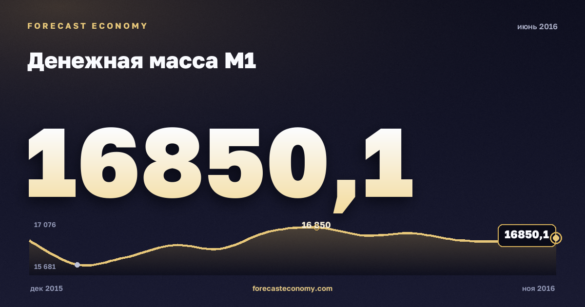 Денежная масса М1 за июнь 2016 года — график со значением за месяц, источник Банк России
