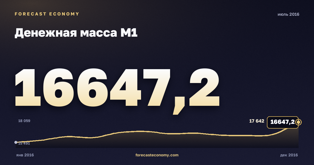 Денежная масса М1 за июль 2016 года — график со значением за месяц, источник Банк России
