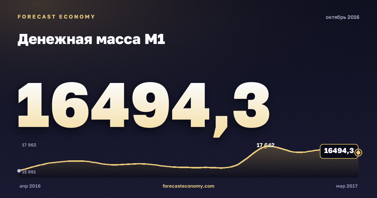 Денежная масса М1 за октябрь 2016 года — график со значением за месяц, источник Банк России