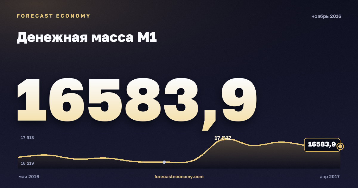 Денежная масса М1 за ноябрь 2016 года — график со значением за месяц, источник Банк России