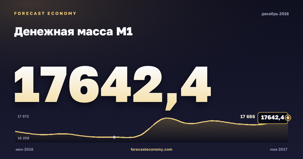 Денежная масса М1 за декабрь 2016 года — график со значением за месяц, источник Банк России