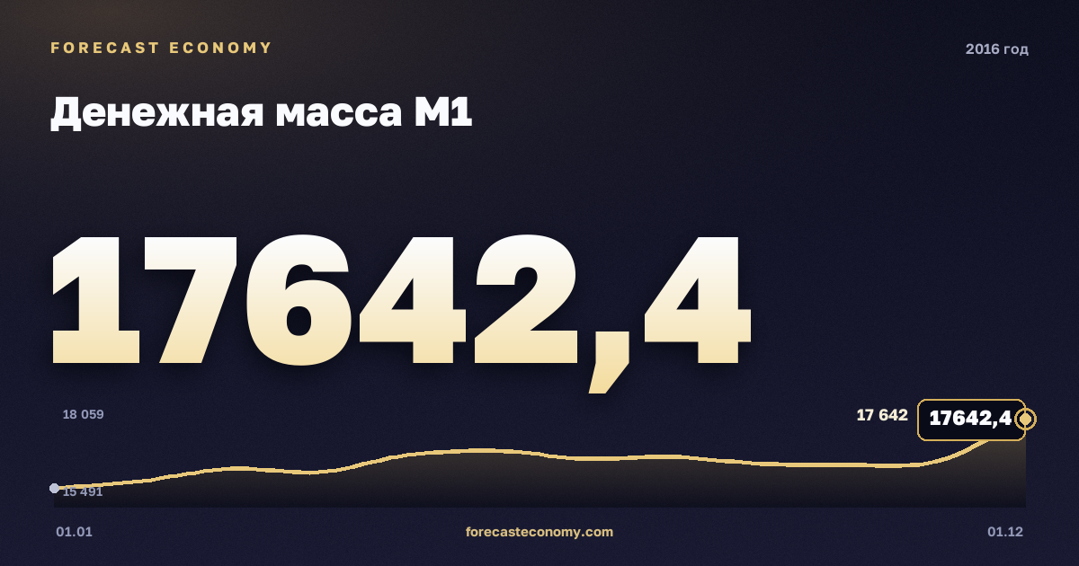 Денежная масса М1 в 2016 году — график, значение на конец года 17 642,4 млрд руб., источник Банк России