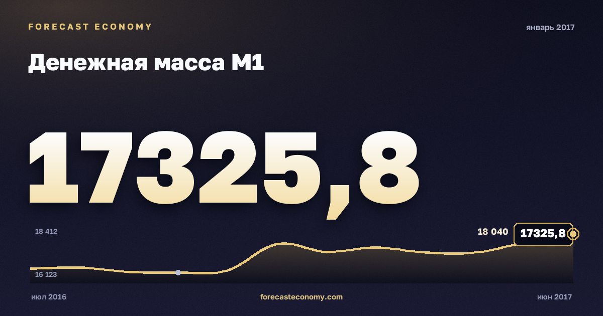 Денежная масса М1 за январь 2017 года — график со значением за месяц, источник Банк России