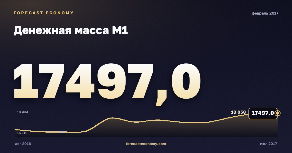 Денежная масса М1 за февраль 2017 года — график со значением за месяц, источник Банк России
