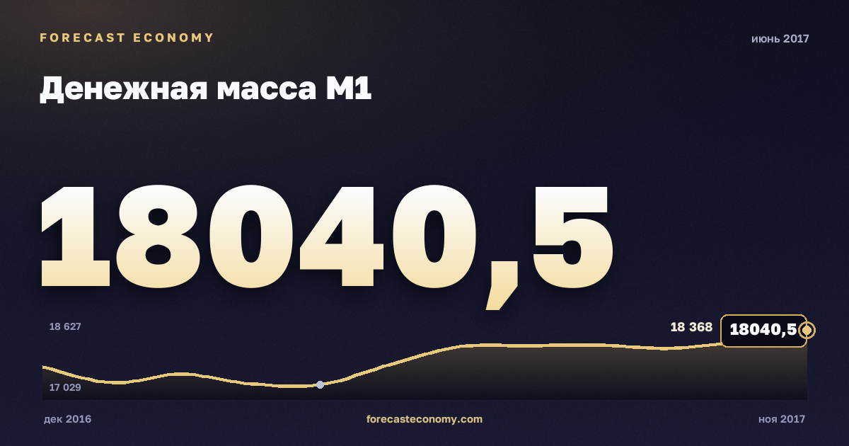 Денежная масса М1 за июнь 2017 года — график со значением за месяц, источник Банк России