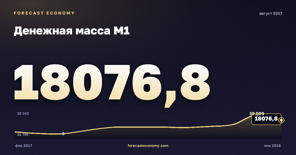 Денежная масса М1 за август 2017 года — график со значением за месяц, источник Банк России