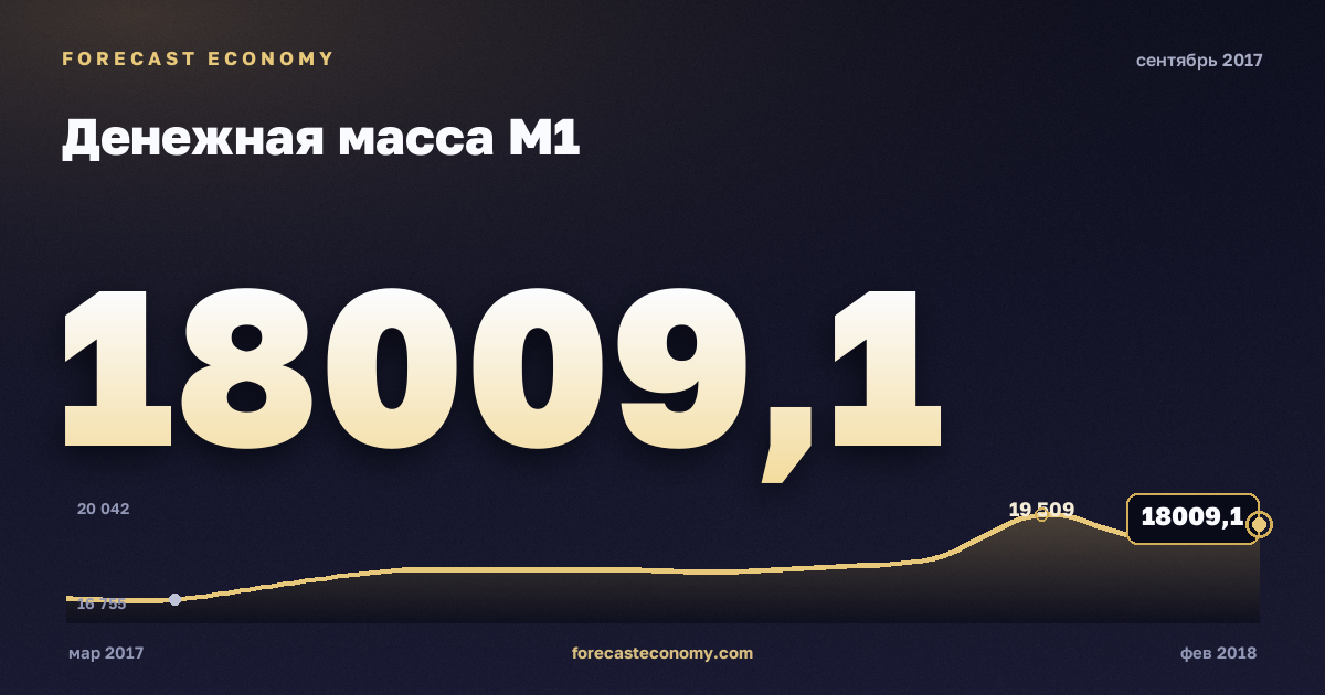 Денежная масса М1 за сентябрь 2017 года — график со значением за месяц, источник Банк России