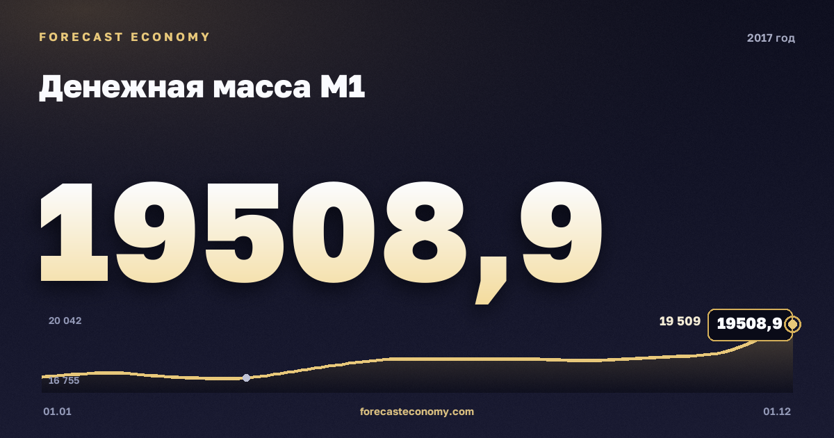 Денежная масса М1 в 2017 году — график, значение на конец года 19 508,9 млрд руб., источник Банк России