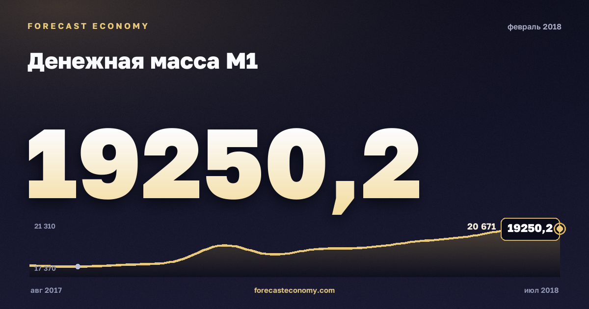 Денежная масса М1 за февраль 2018 года — график со значением за месяц, источник Банк России