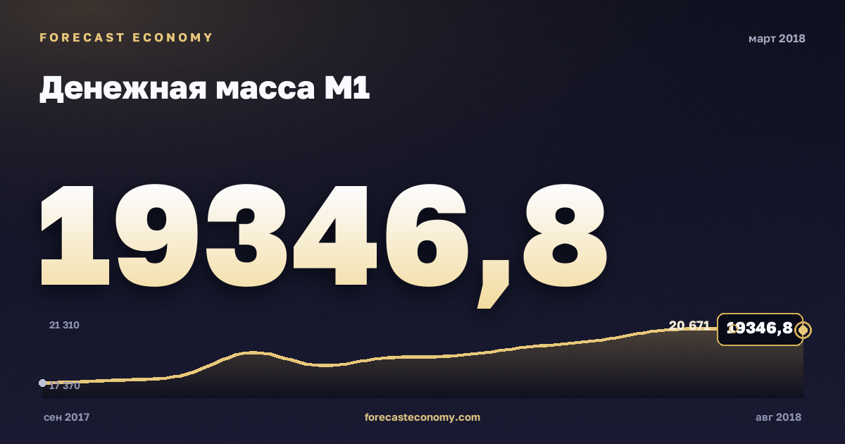Денежная масса М1 за март 2018 года — график со значением за месяц, источник Банк России