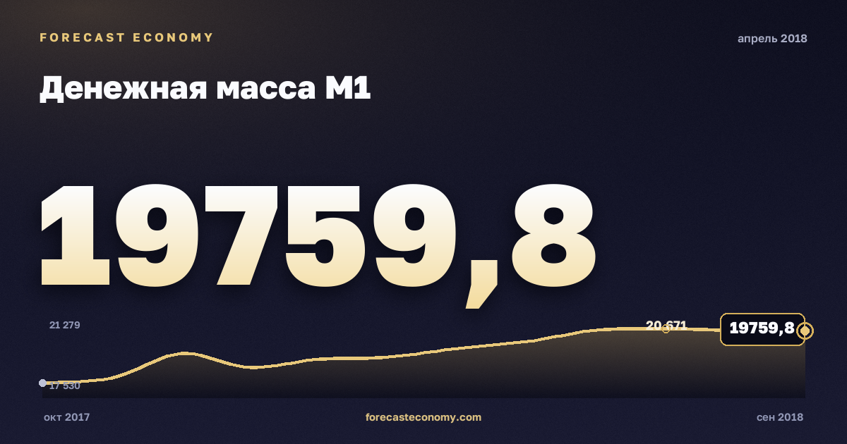 Денежная масса М1 за апрель 2018 года — график со значением за месяц, источник Банк России