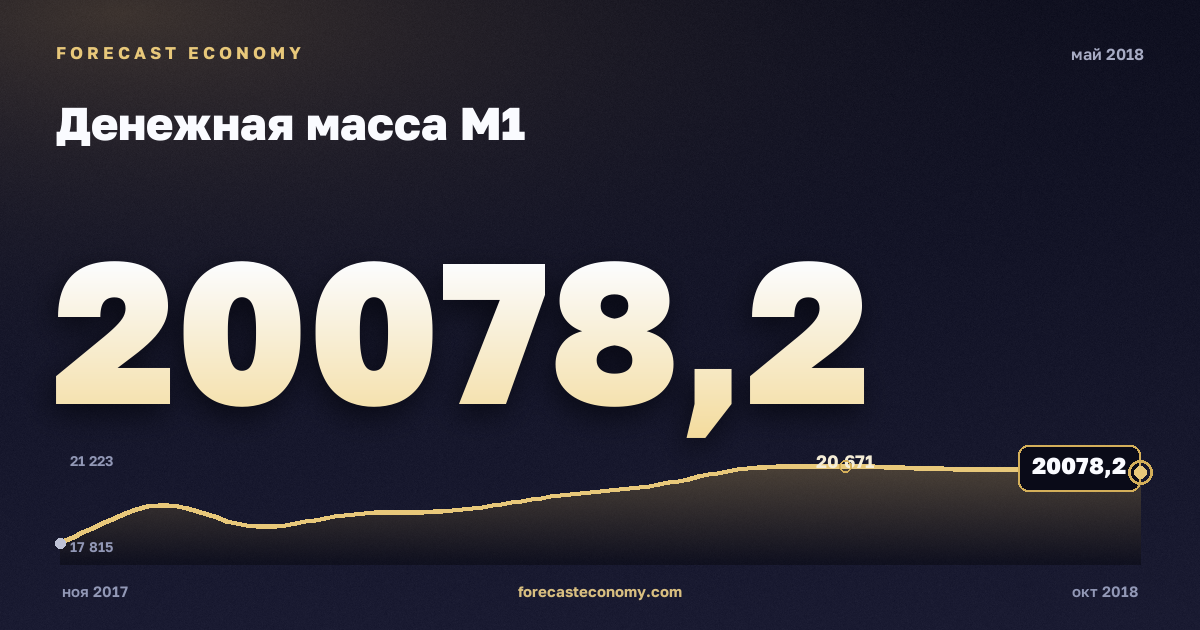 Денежная масса М1 за май 2018 года — график со значением за месяц, источник Банк России