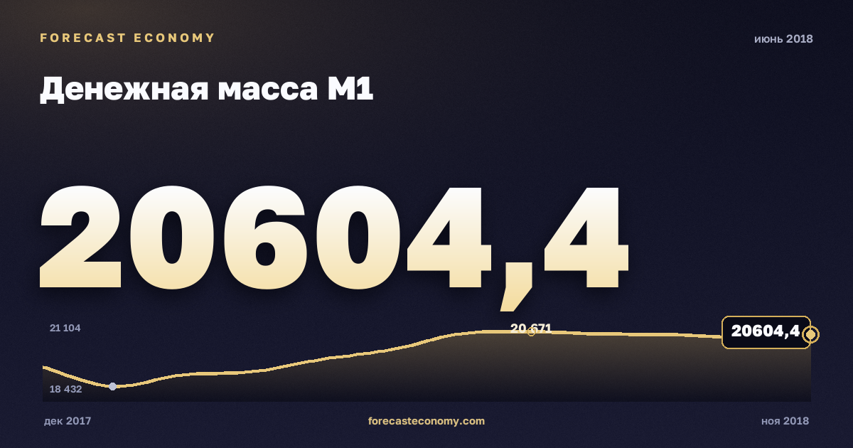 Денежная масса М1 за июнь 2018 года — график со значением за месяц, источник Банк России