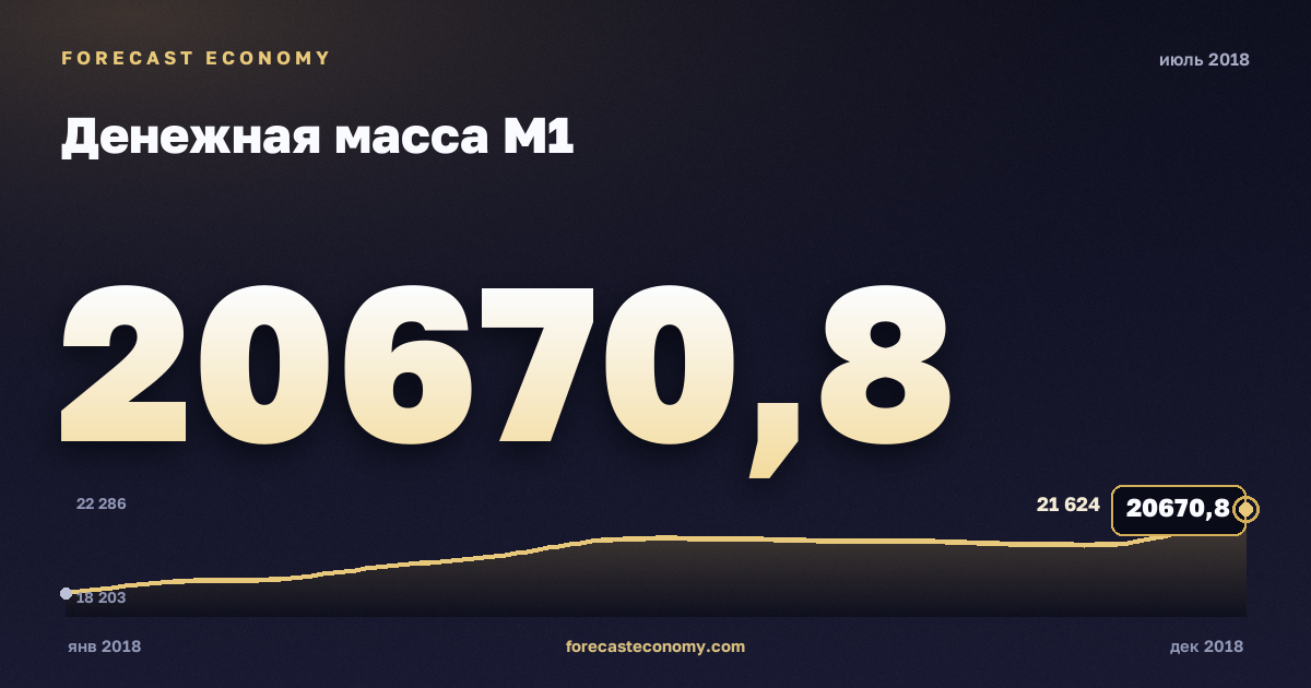 Денежная масса М1 за июль 2018 года — график со значением за месяц, источник Банк России