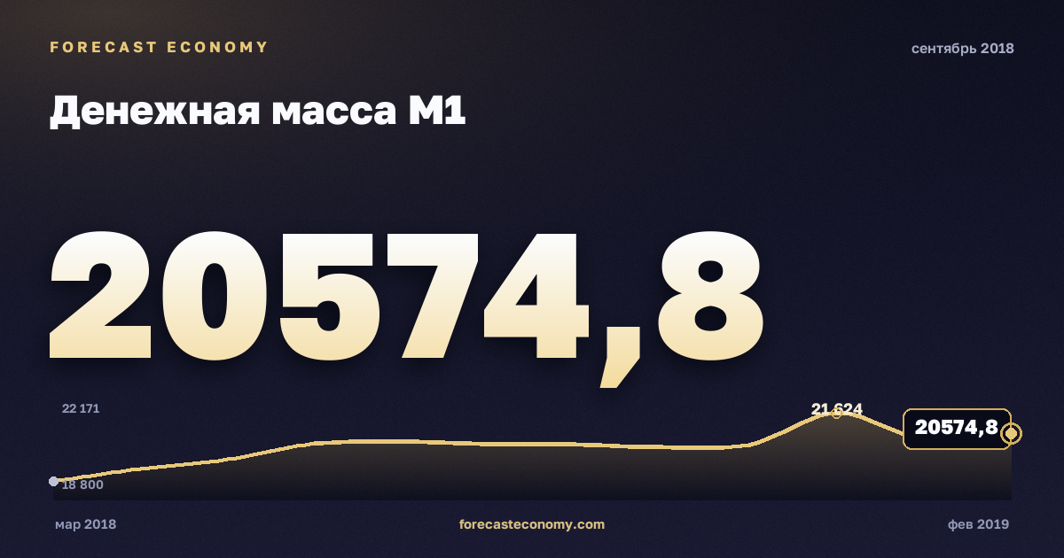 Денежная масса М1 за сентябрь 2018 года — график со значением за месяц, источник Банк России