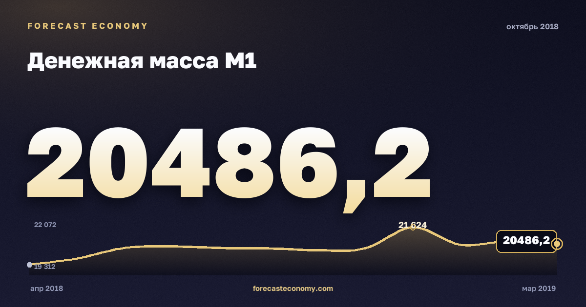 Денежная масса М1 за октябрь 2018 года — график со значением за месяц, источник Банк России