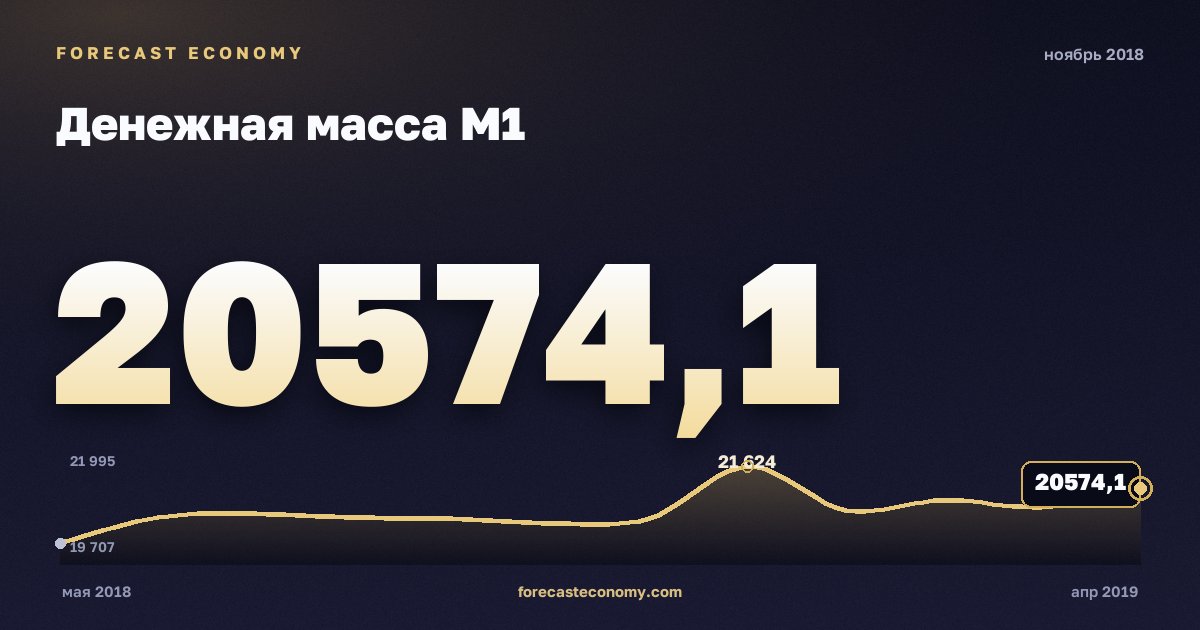 Денежная масса М1 за ноябрь 2018 года — график со значением за месяц, источник Банк России