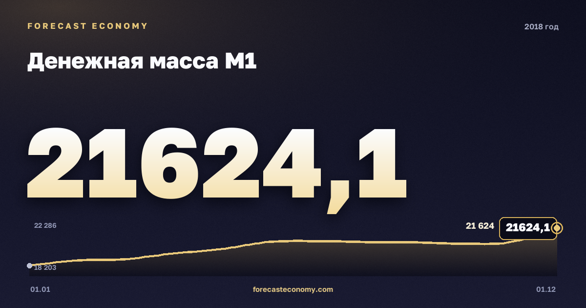Денежная масса М1 в 2018 году — график, значение на конец года 21 624,1 млрд руб., источник Банк России