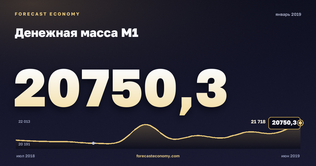 Денежная масса М1 за январь 2019 года — график со значением за месяц, источник Банк России