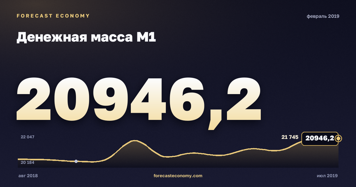 Денежная масса М1 за февраль 2019 года — график со значением за месяц, источник Банк России