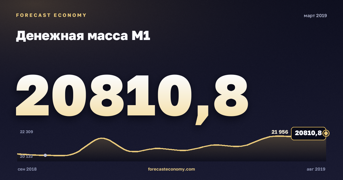 Денежная масса М1 за март 2019 года — график со значением за месяц, источник Банк России