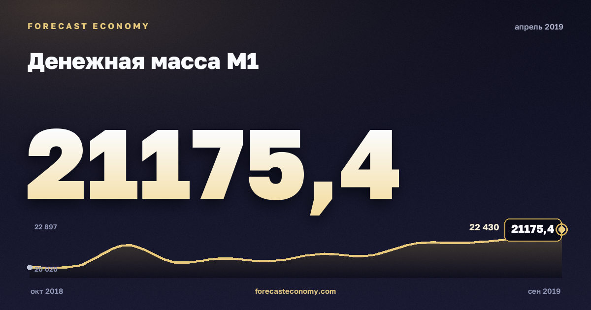 Денежная масса М1 за апрель 2019 года — график со значением за месяц, источник Банк России